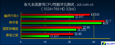  ʵսCPUܶϷӰ 