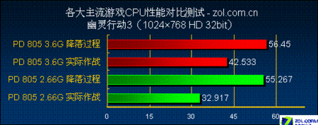  ʵսCPUܶϷӰ 