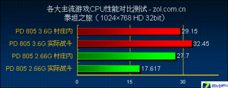  ʵսCPUܶϷӰ 