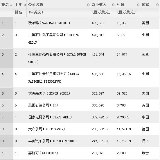 财富世界500强发布:中石化第二 106家中国公司上榜 财富世界500强发布:中石化第二 106家中国公司上榜