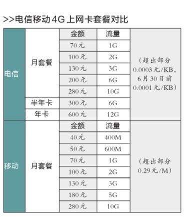 中国电信4G套餐资费公布 正式商用 中国电信4G套餐资费公布 正式商用