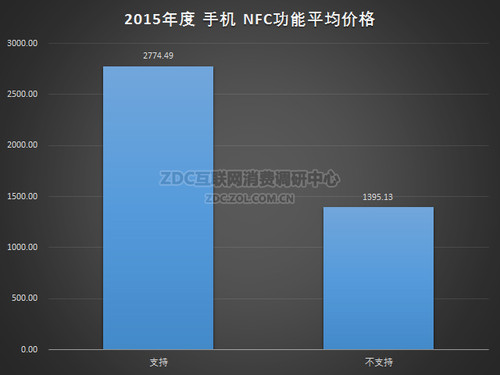 ͼ82 2015ֻ洢չƽ۸