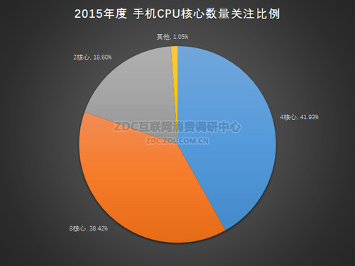 ͼ30 2015ֻCPUע
