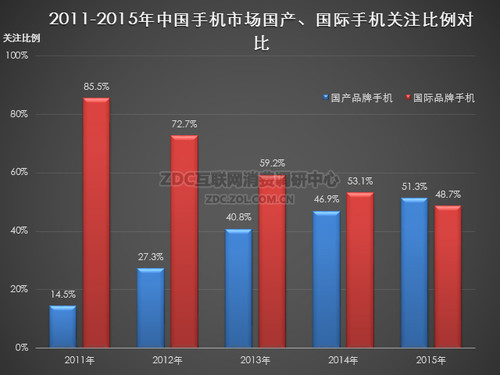 ͼ3 2011-2015йֻгֻעԱ
