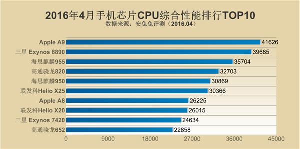 ֻCPUۺУ820һ