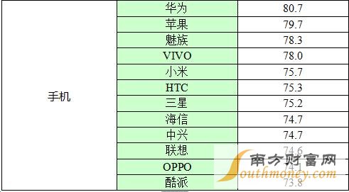 2015年手机品牌满意度苹果并非最好,小米排第五