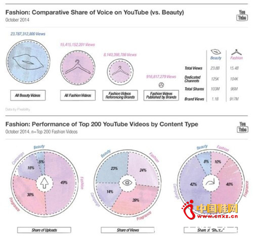 Youtube�ϸ�Ʒ�Ƶ����ݷ���ͼ��