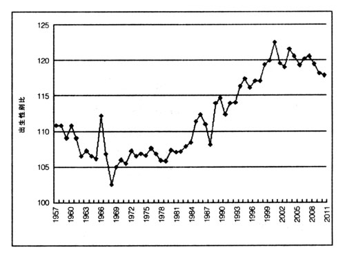 ��1957~2011���й������Ա�ȣ�