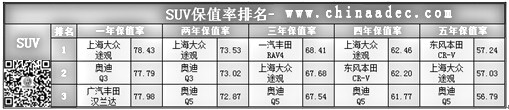 2015SUV保值率排名@chinaadec.com 2015SUV保值率排名@chinaadec.com