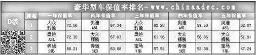 豪华型车保值率排名(D级)@chinaadec.com 豪华型车保值率排名(D级)@chinaadec.com