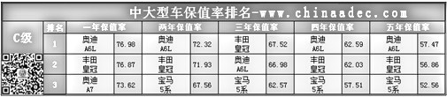 中大型车保值率排名(C级)@chinaadec.com 中大型车保值率排名(C级)@chinaadec.com
