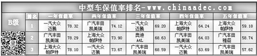 中型车保值率排名(B级)@chinaadec.com 中型车保值率排名(B级)@chinaadec.com