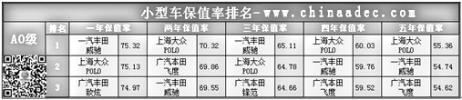 小型车保值率排名(A0级)@chinaadec.com 小型车保值率排名(A0级)@chinaadec.com