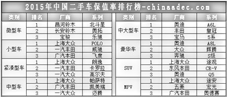 2015中国二手车保值率排行榜@chinaadec.com 2015中国二手车保值率排行榜@chinaadec.com
