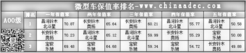 微型车保值率排名(A00级)@chinaadec.com 微型车保值率排名(A00级)@chinaadec.com